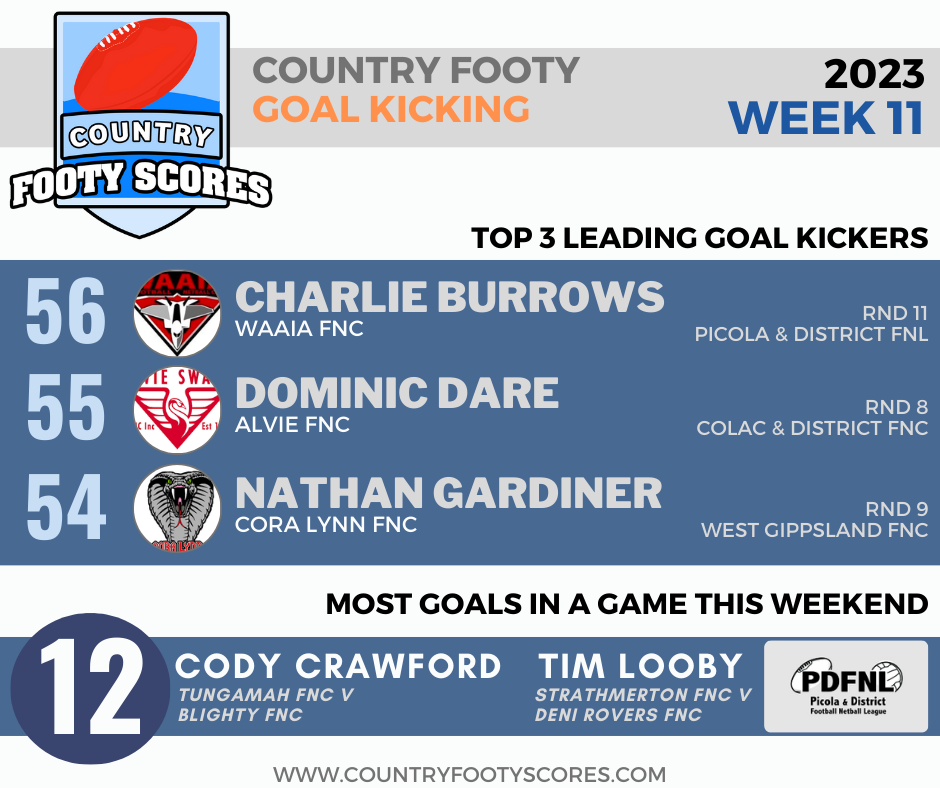 2023Country footy goalkickers-wk11