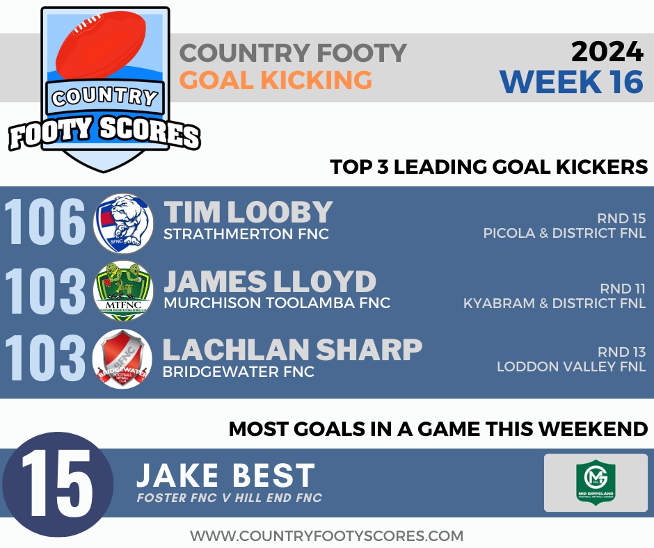 2024Country footy goalkickers-wk 16