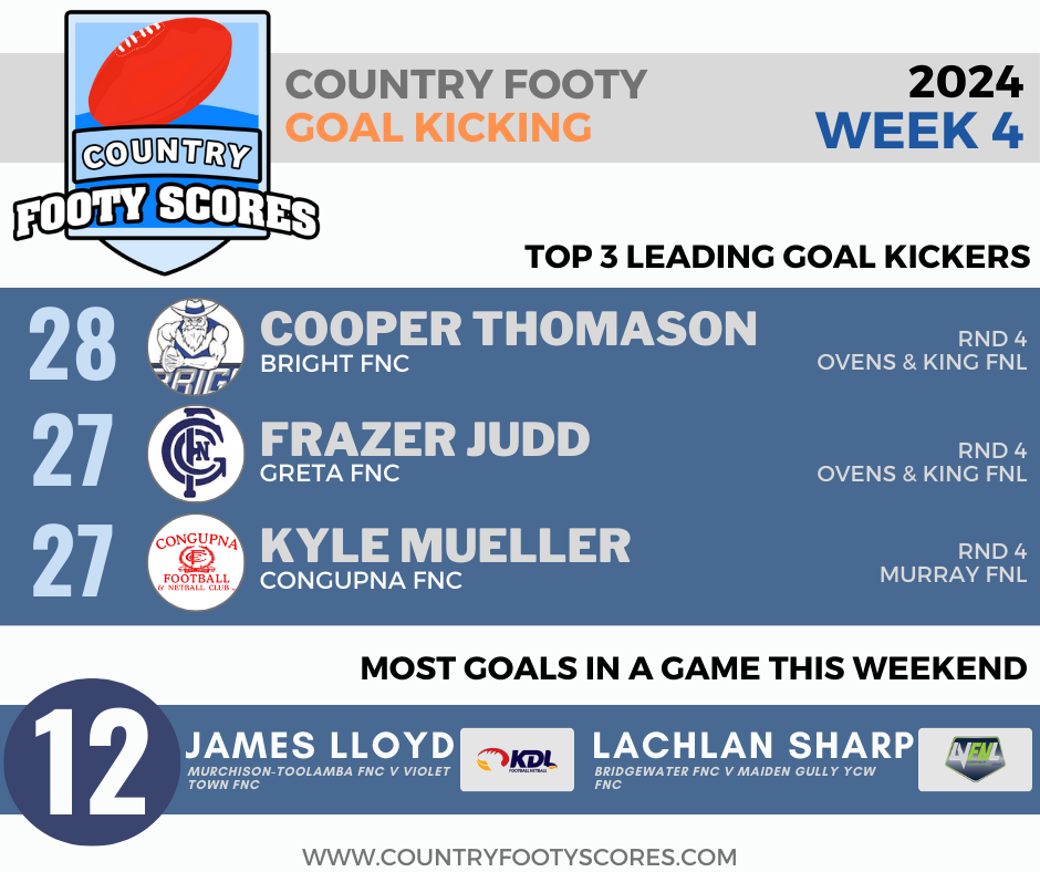 2024Country footy goalkickers-wk 4