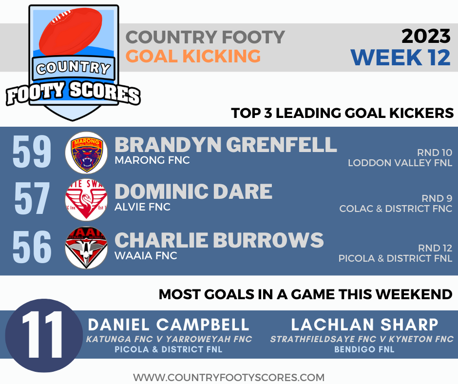 2023Country footy goalkickers-wk12