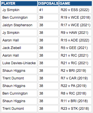 North Melbourne disposals 