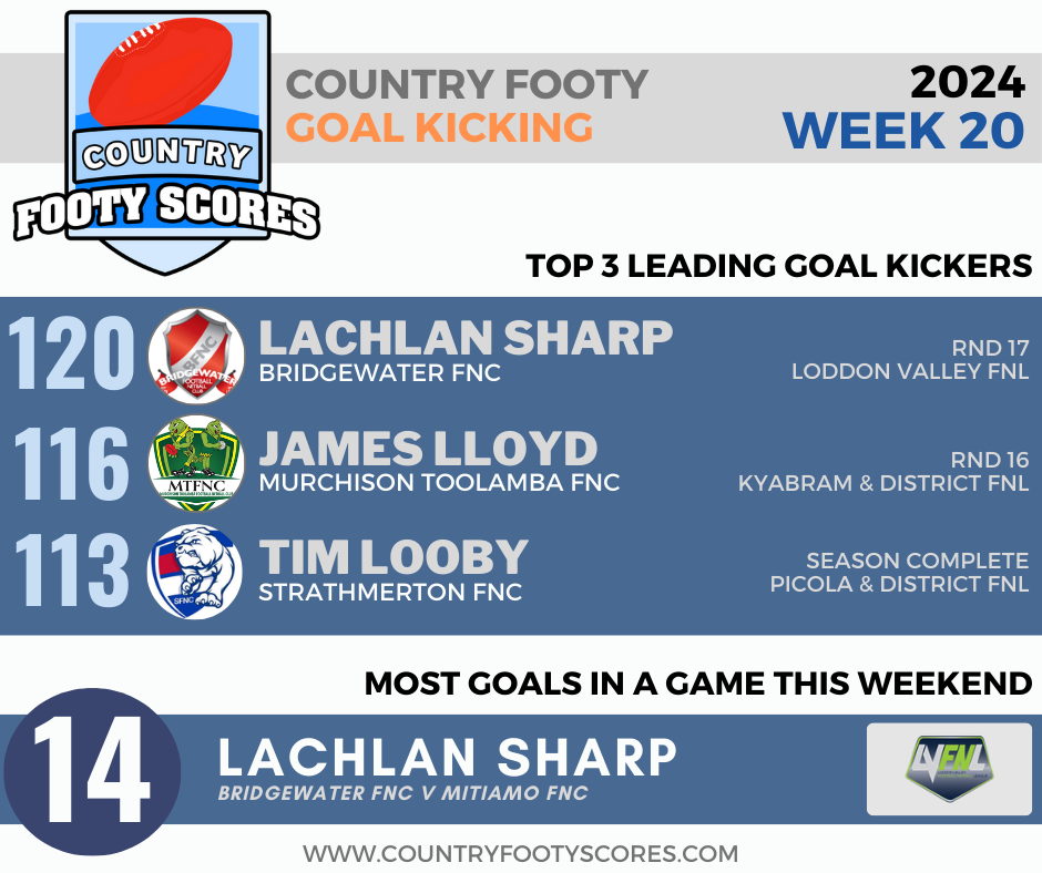 2024Country footy goalkickers-wk 20