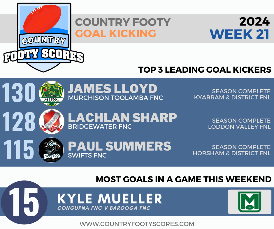 2024Country footy goalkickers-wk 21