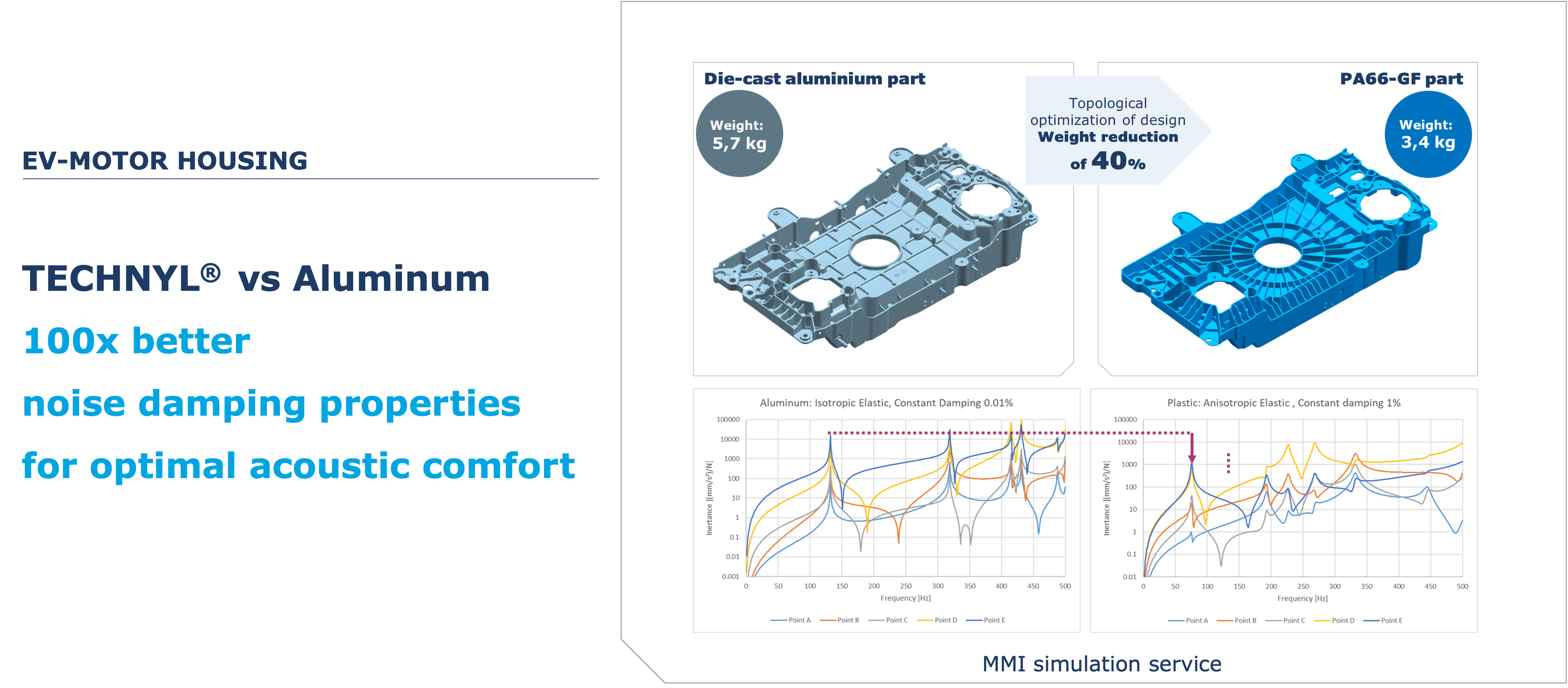 Technyl max stress at break comparison