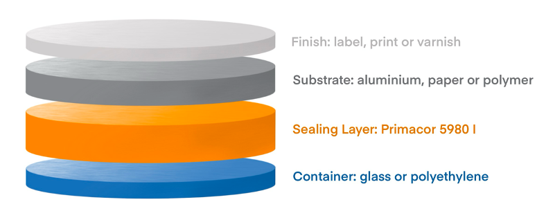 Adhesive Sealing