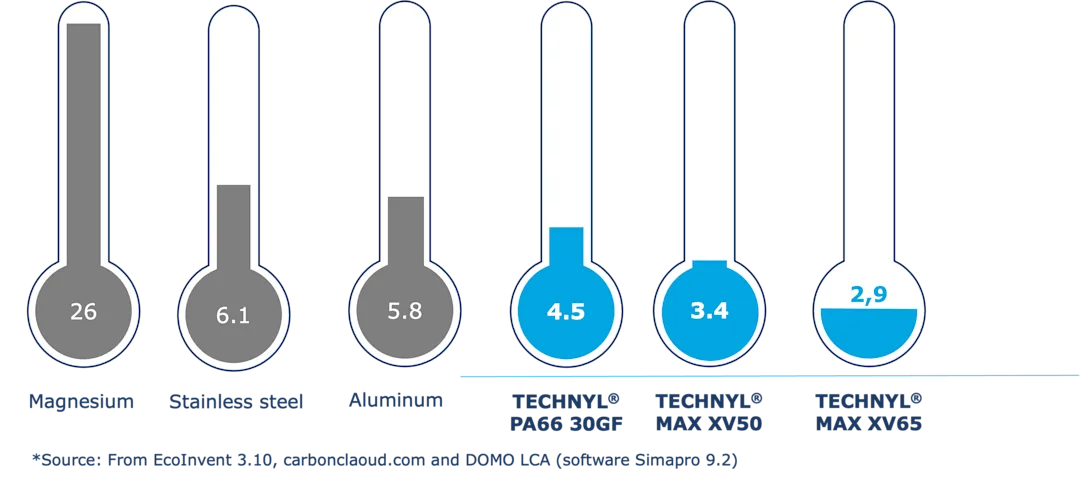 Carbon footprint of metals vs polymers Carbon footprint of metals vs polymers