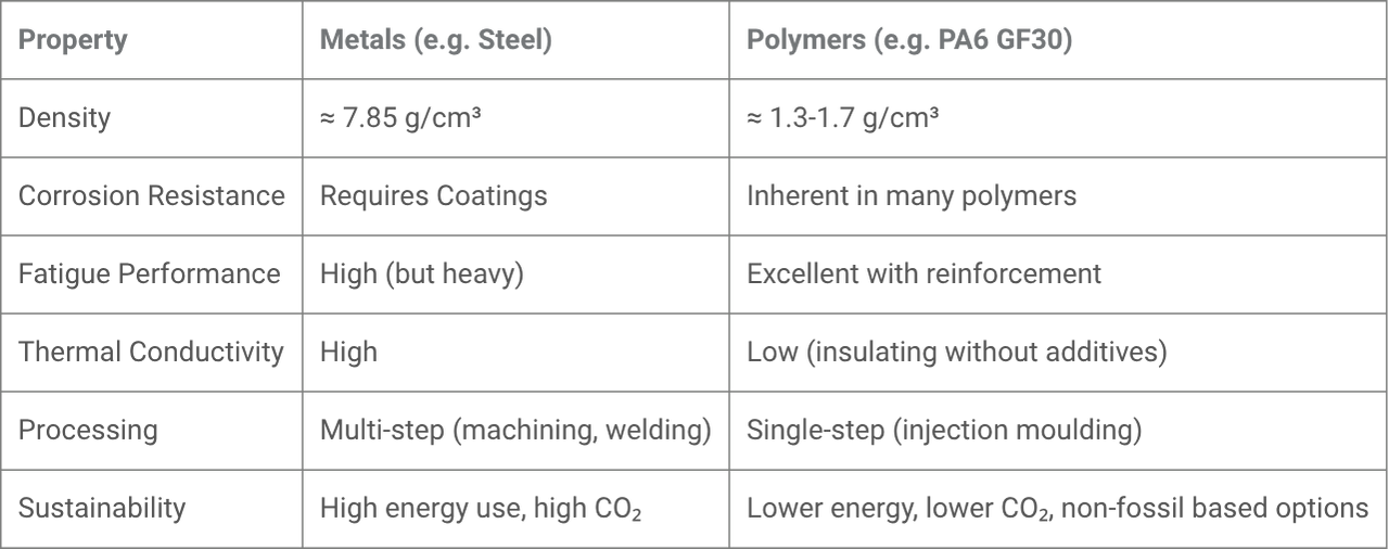 Property Comparison Table of Metals with Polymers