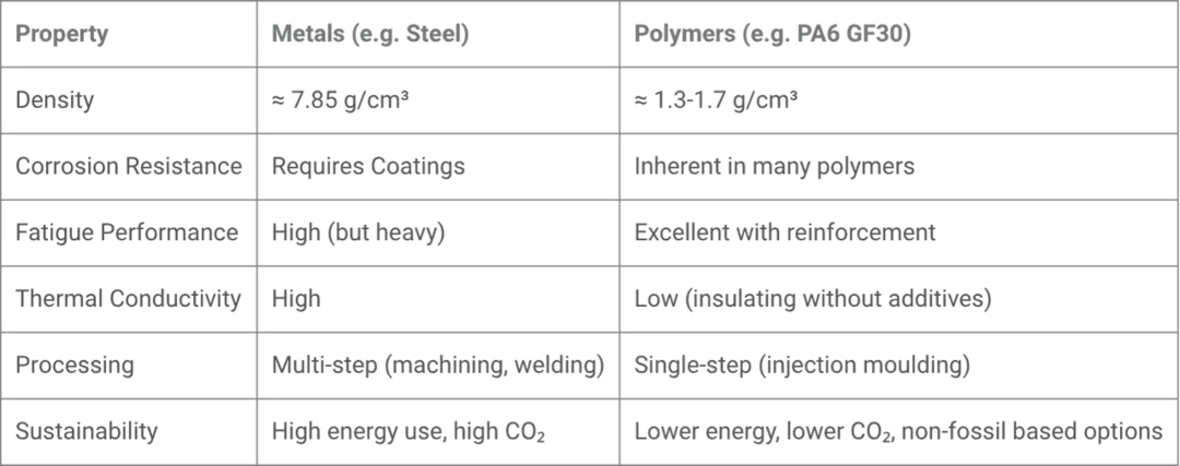 Property Comparison Table of Metals with Polymers Property Comparison Table of Metals with Polymers