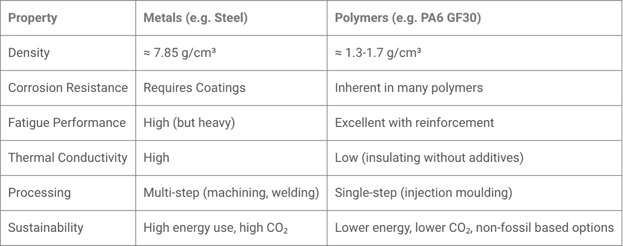 Property Comparison Table of Metals with Polymers Property Comparison Table of Metals with Polymers