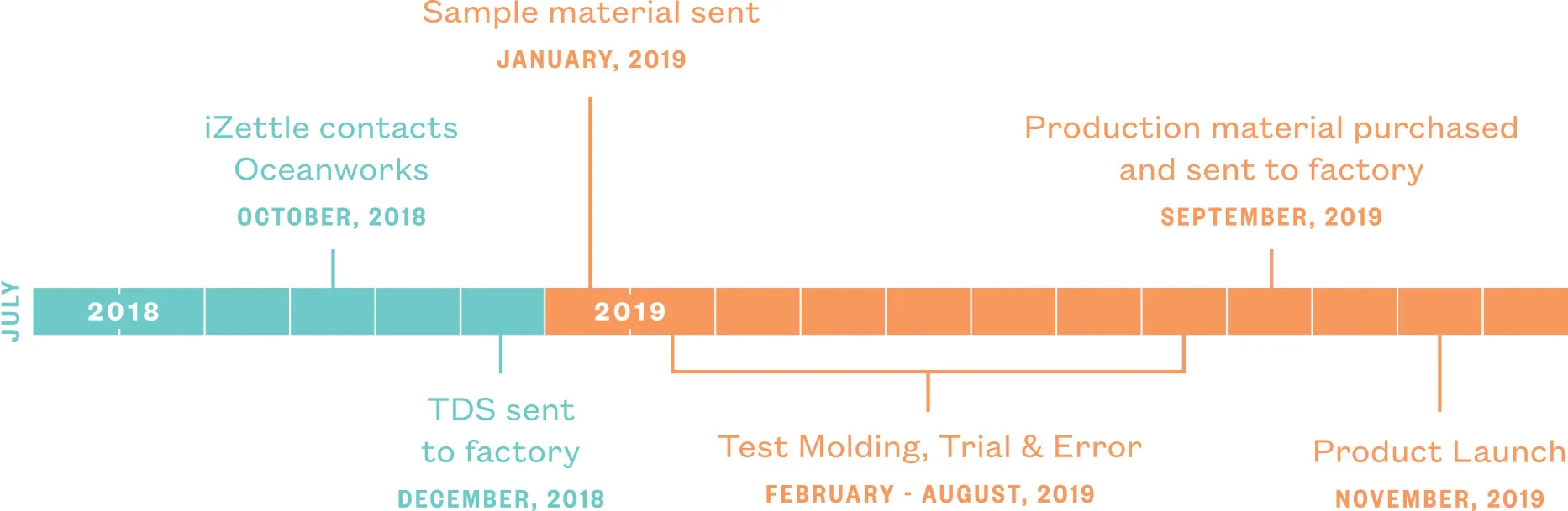 Zettle Timeline Zettle Timeline