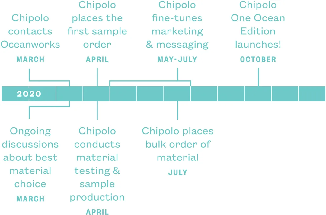 Chipolo Timeline Chipolo Timeline