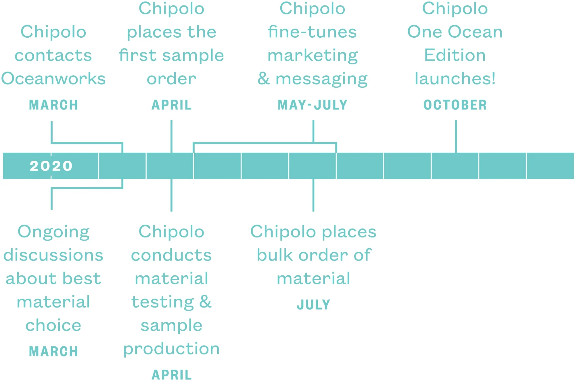 Chipolo Timeline Chipolo Timeline