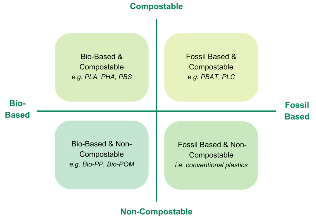 Bio-Based Grid