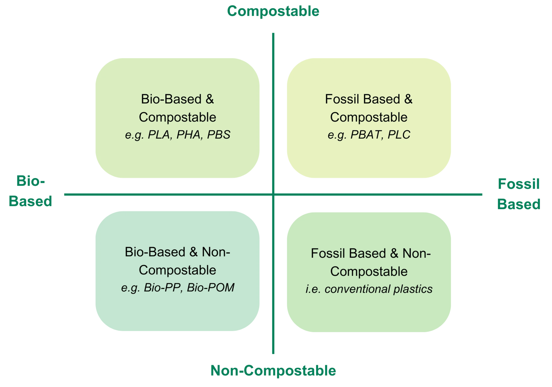 Bio-Based Grid Bio-Based Grid
