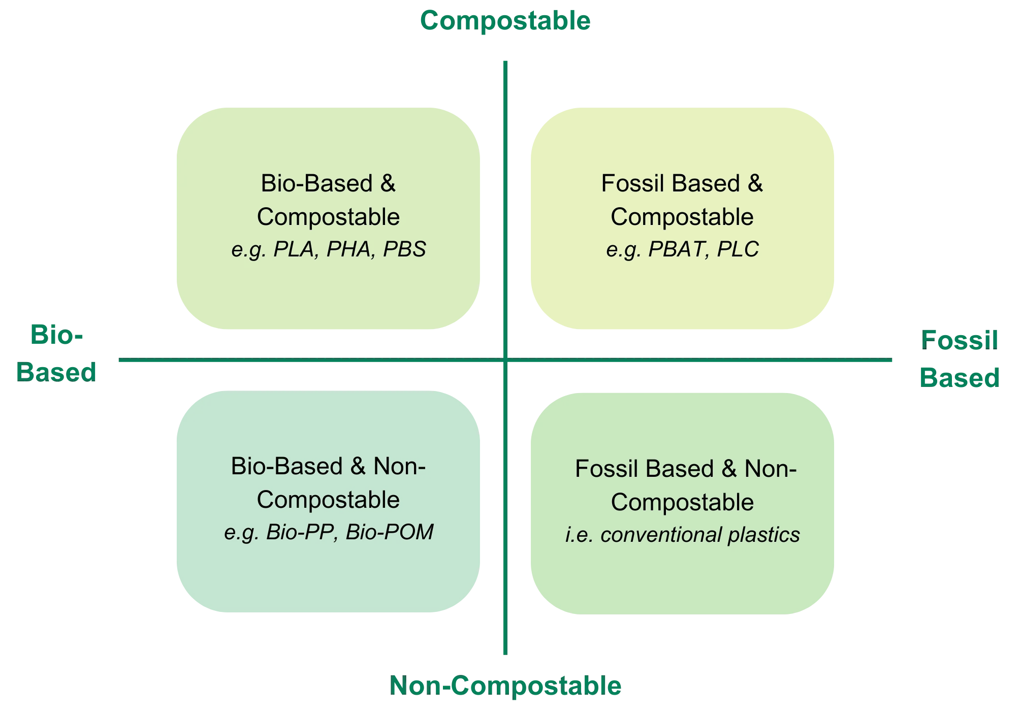 Bio-Based Grid Bio-Based Grid