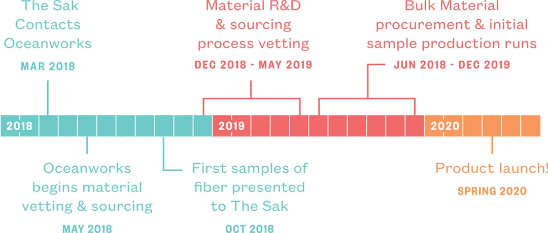 Sak Timeline Sak Timeline