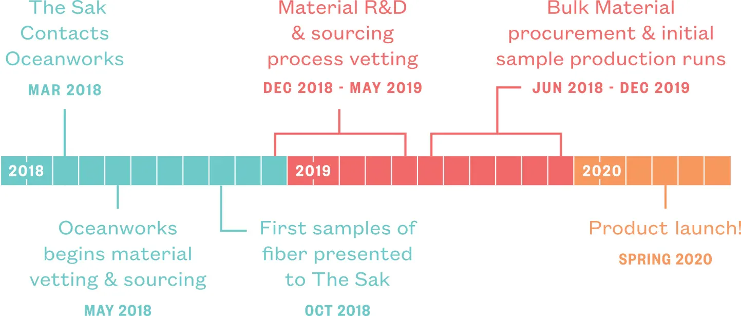 Sak Timeline Sak Timeline