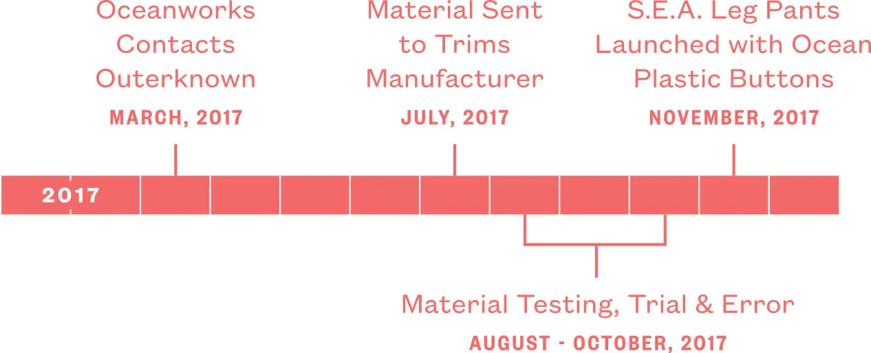 Outerknown Timeline Outerknown Timeline