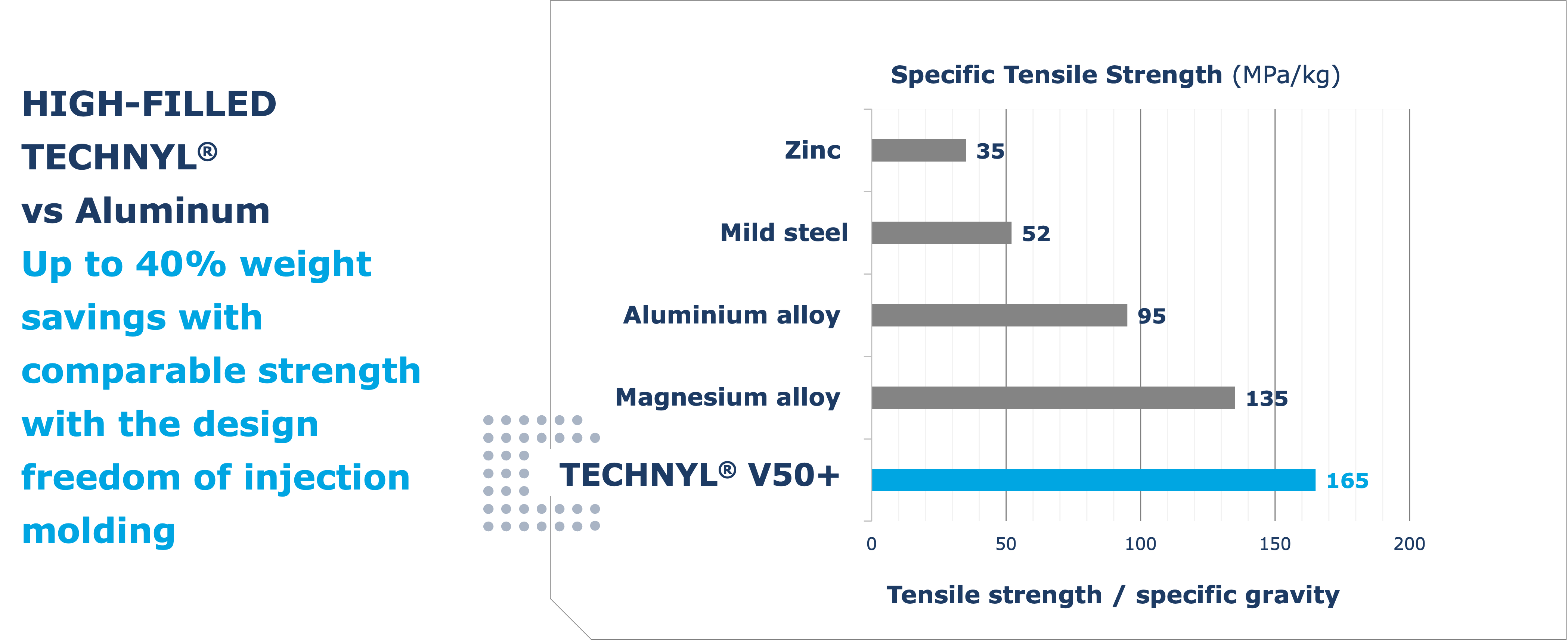 Tensile Strength Graph & Weight Savings Quote from DOMO Presentation