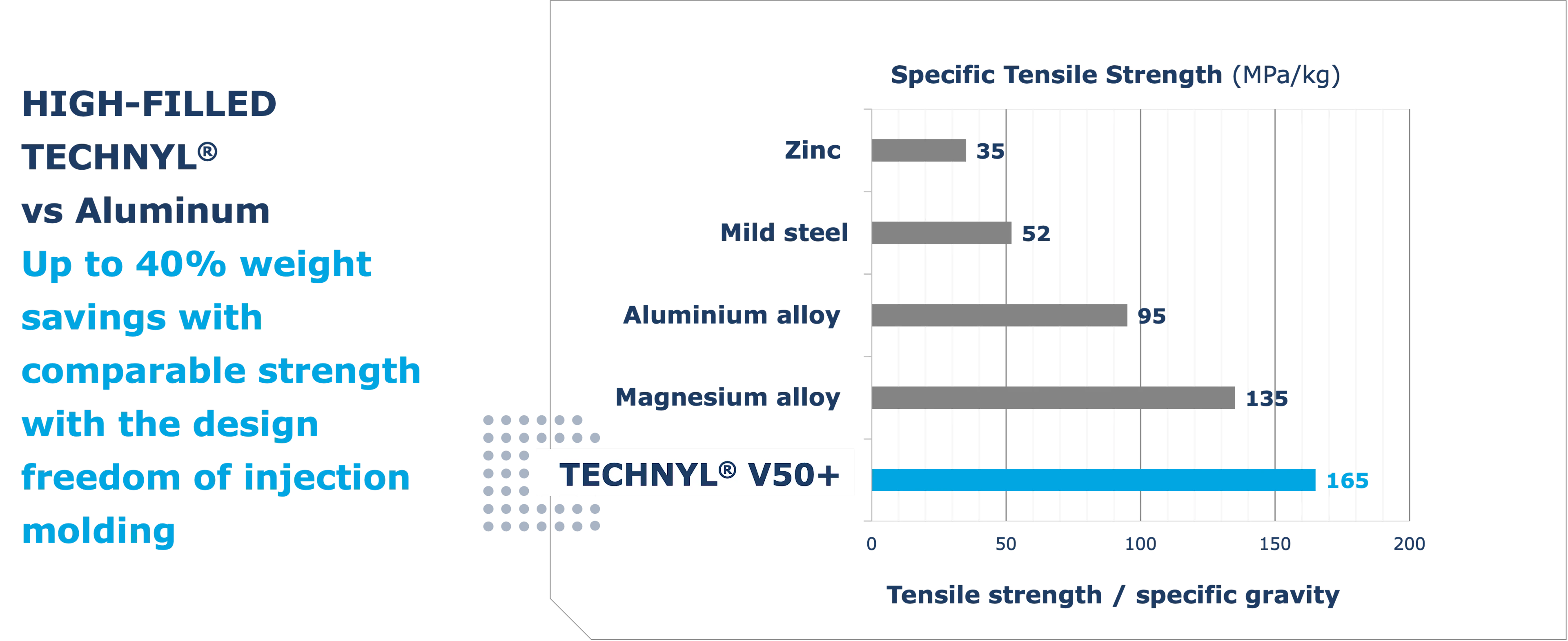 Tensile Strength Graph & Weight Savings Quote from DOMO Presentation Tensile Strength Graph & Weight Savings Quote from DOMO Presentation