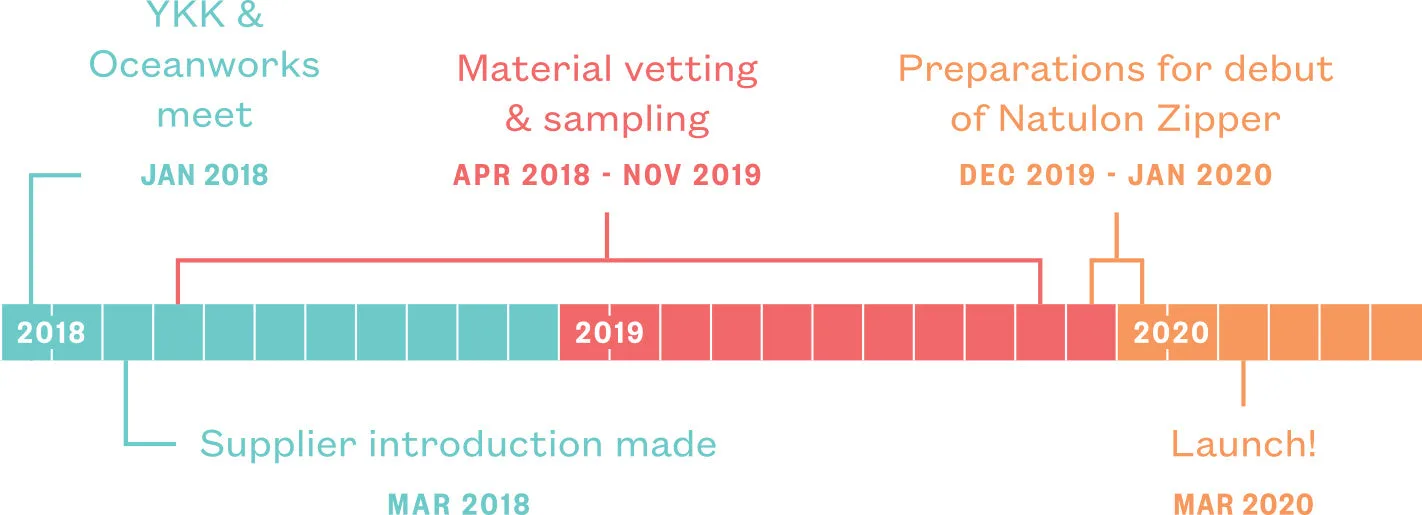 OW YKK Timeline OW YKK Timeline