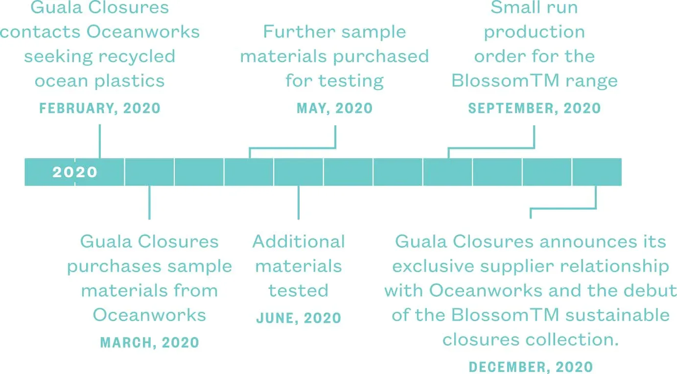 Guala Timeline Guala Timeline