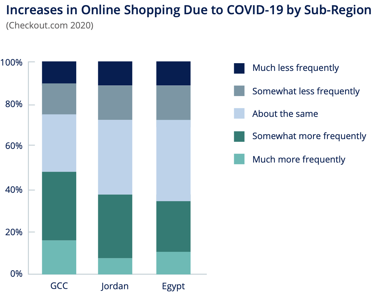 The online presence of the young population. Alongside the Internet penetration, 80% of youth in the MENA region shop online frequently according to MIT, while half of the consumers aged 18 - 24 buy more online because of COVID. According to a Checkout.com report, 47% of consumers in the GCC region are expected to shop online more frequently in 2021.   
