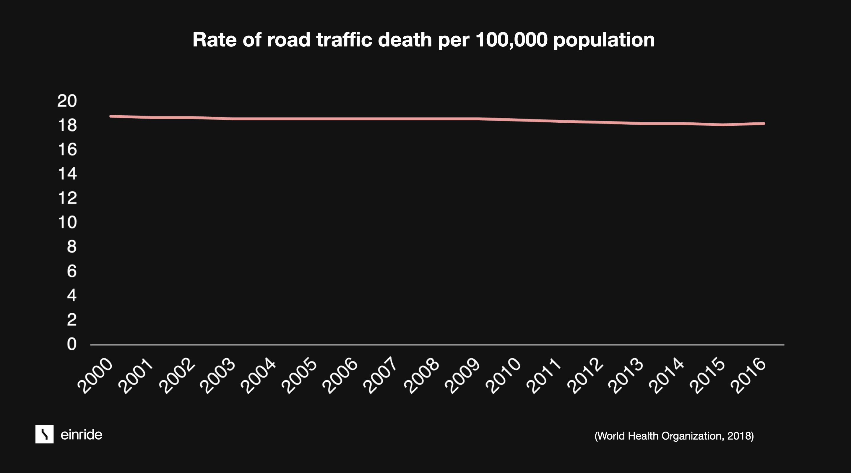 Rate of road traffic deaths