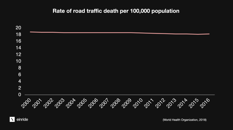 Rate of road traffic deaths