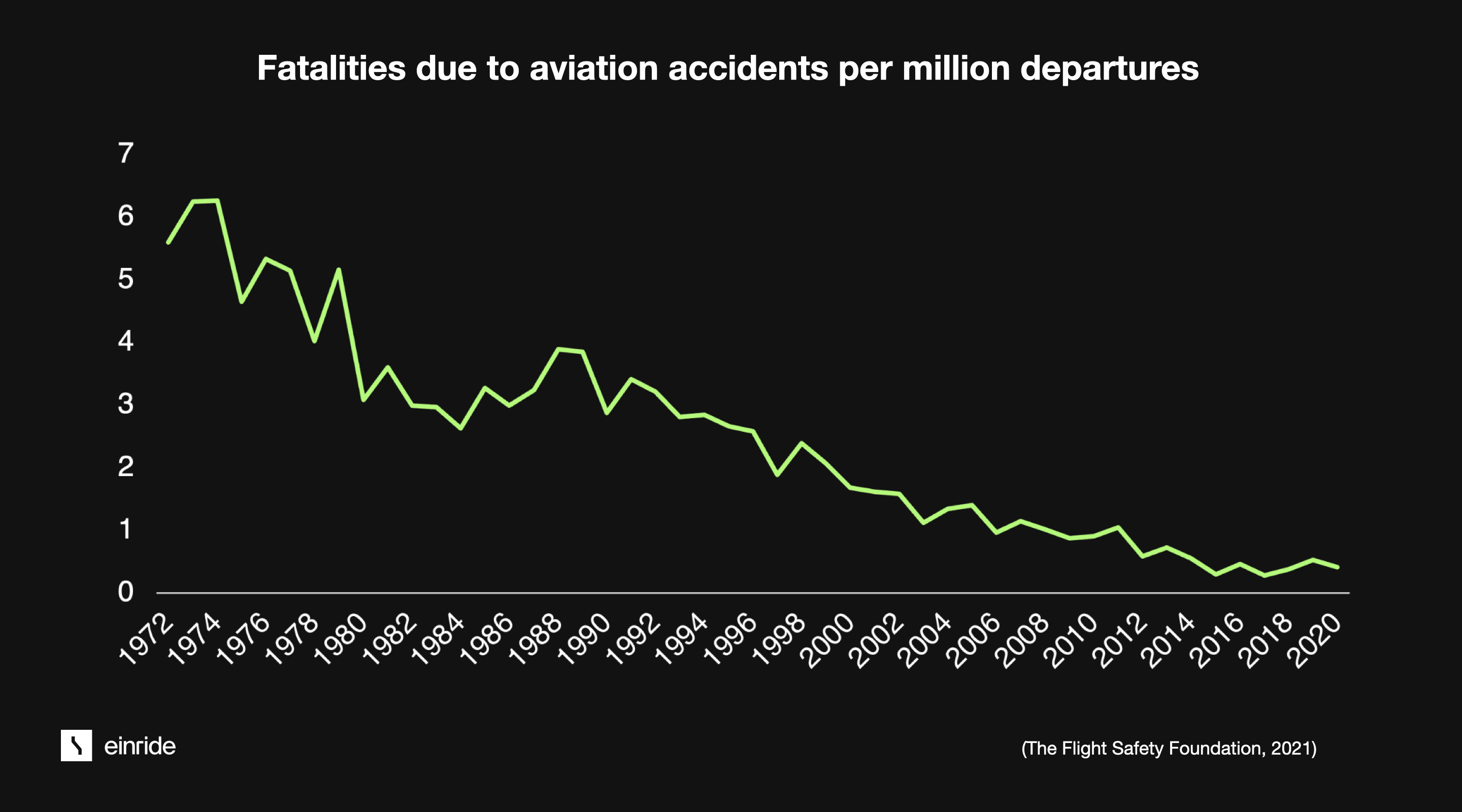 Aviation fatalities since 1970s
