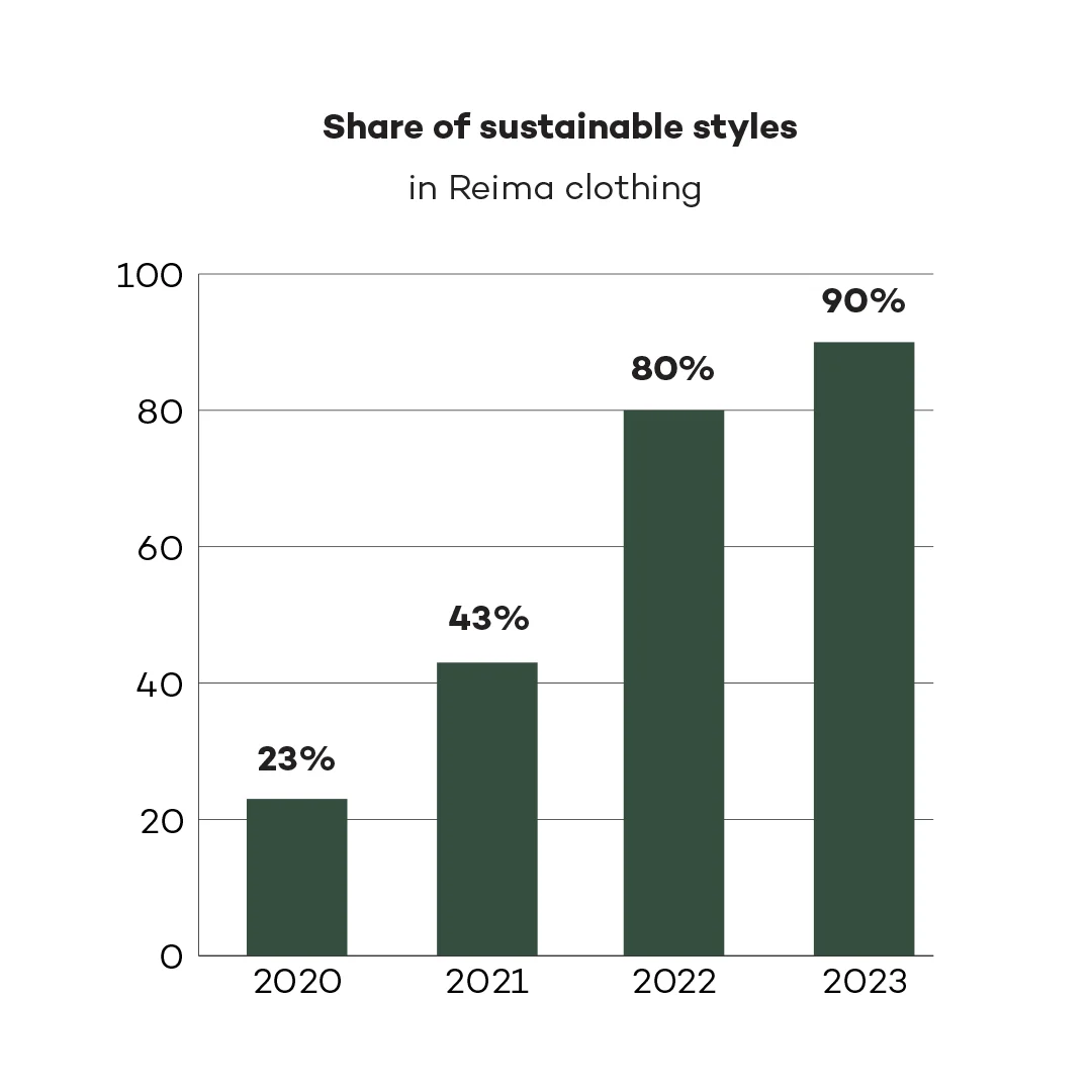 Share of sustainable styles