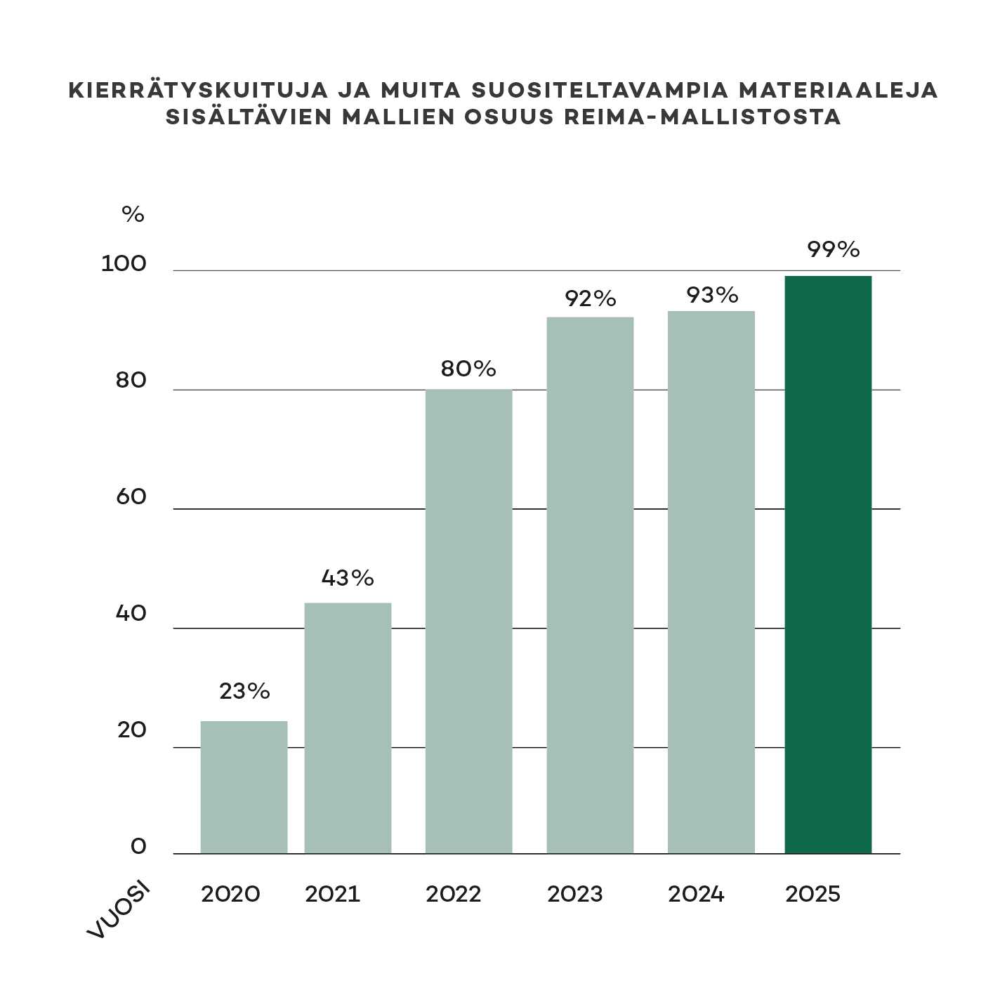 Share of sustainable materials in Finnish