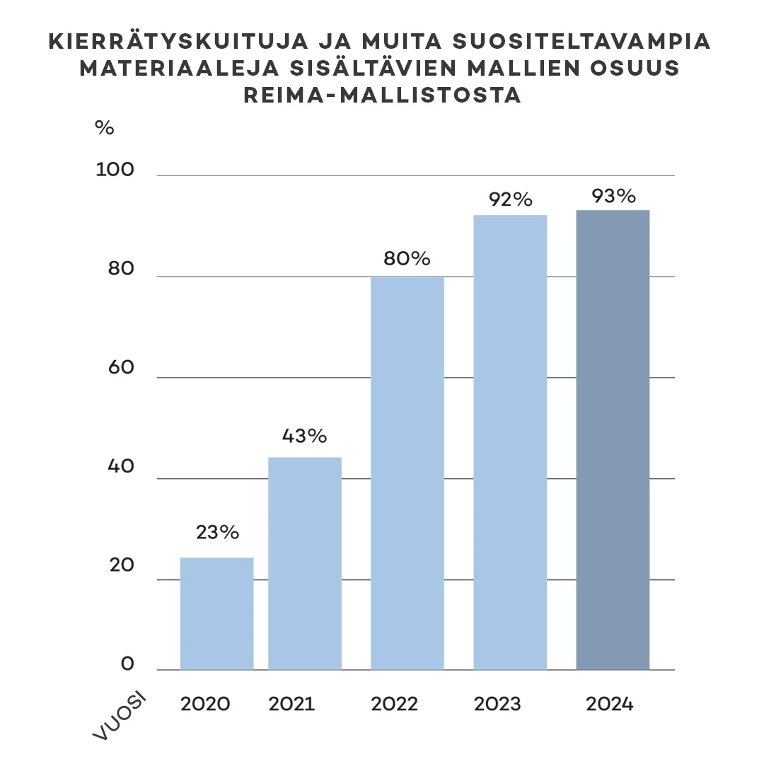 Share of sustainable materials in Finnish