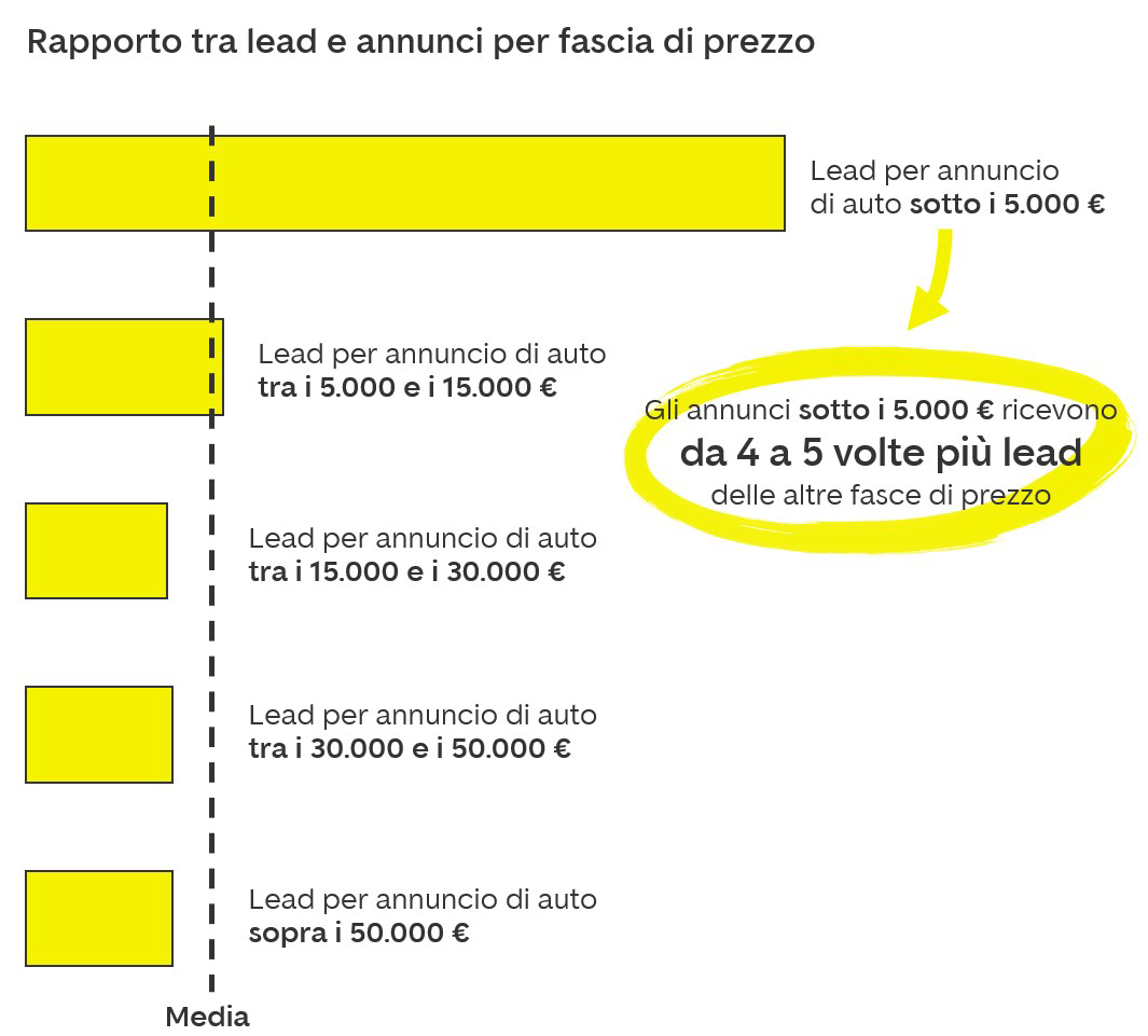 Rapporto annunci lead