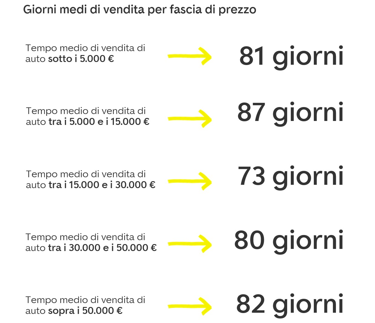 Giorni di vendita medi
