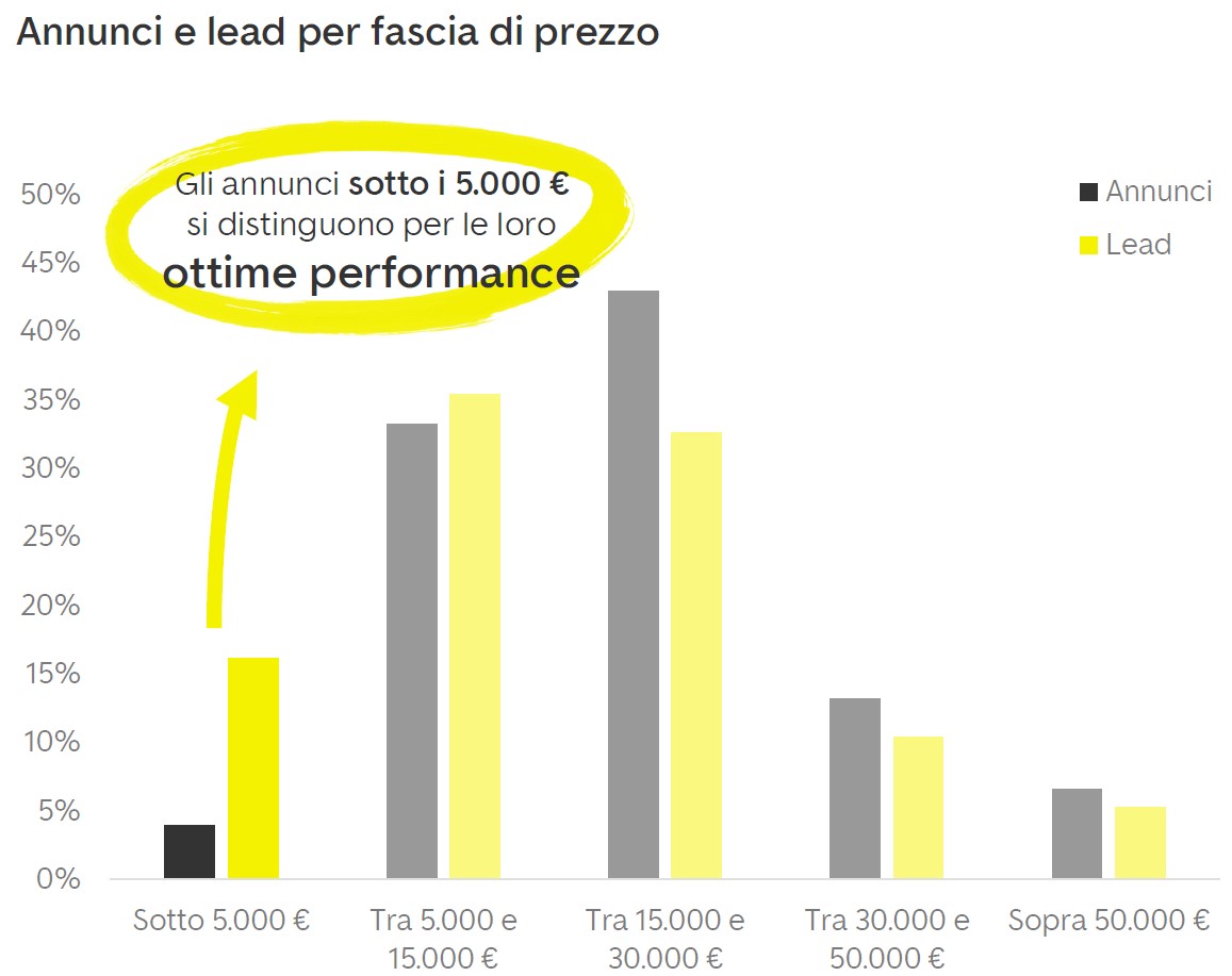 Annunci e Lead Sud