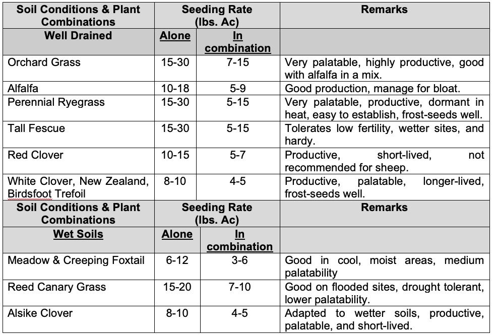Plant Species for Irrigated Pastures Chart