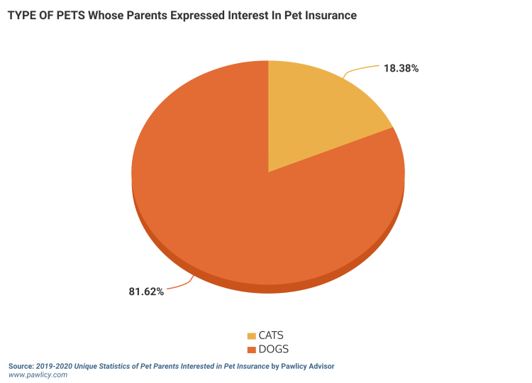 types of pets whose parents expressed interest in pet insurance