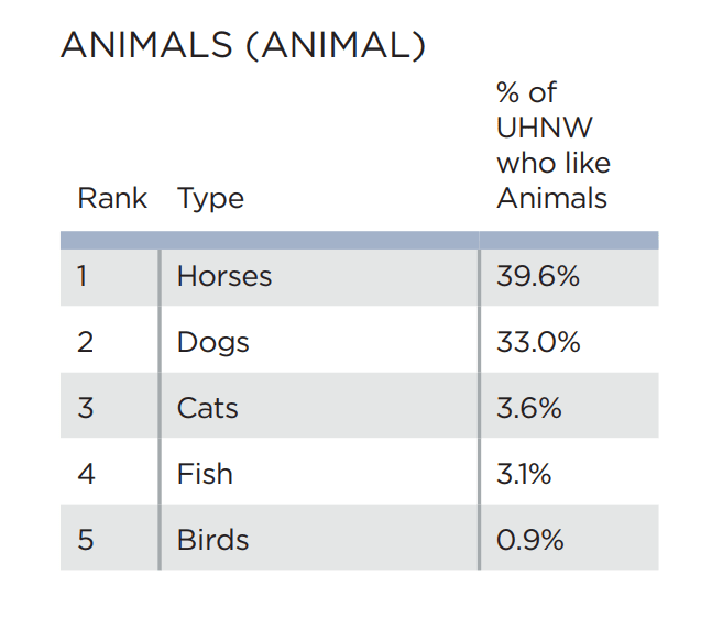 percent of pets preferred by wealthy by species
