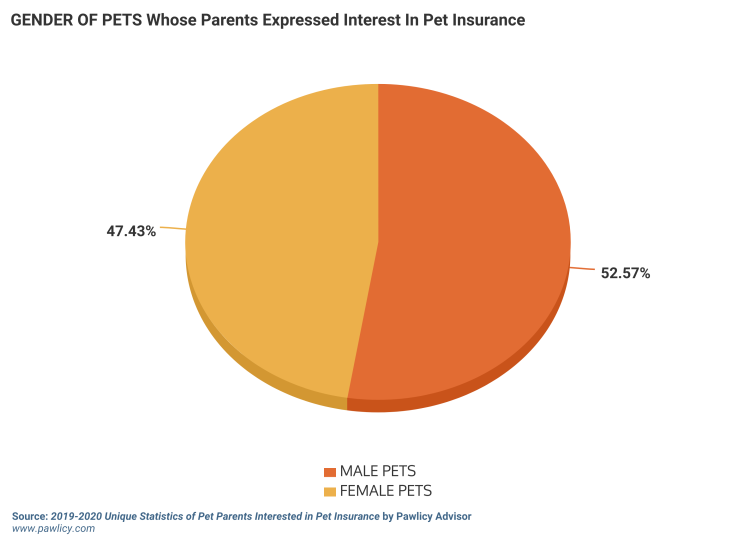 gender of pets whose pet parents are interested in pet insurance