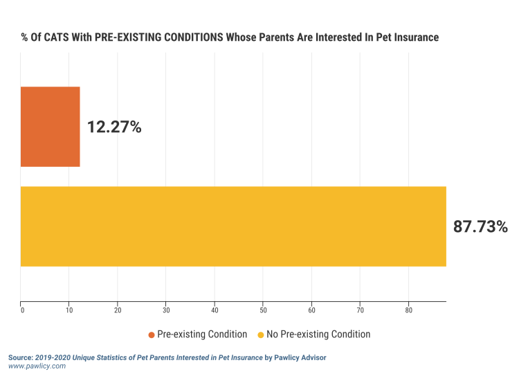 percent of cats with pre-existing conditions whose parents are interested in pet insurance