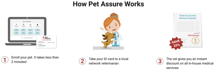 How Pet Assure works