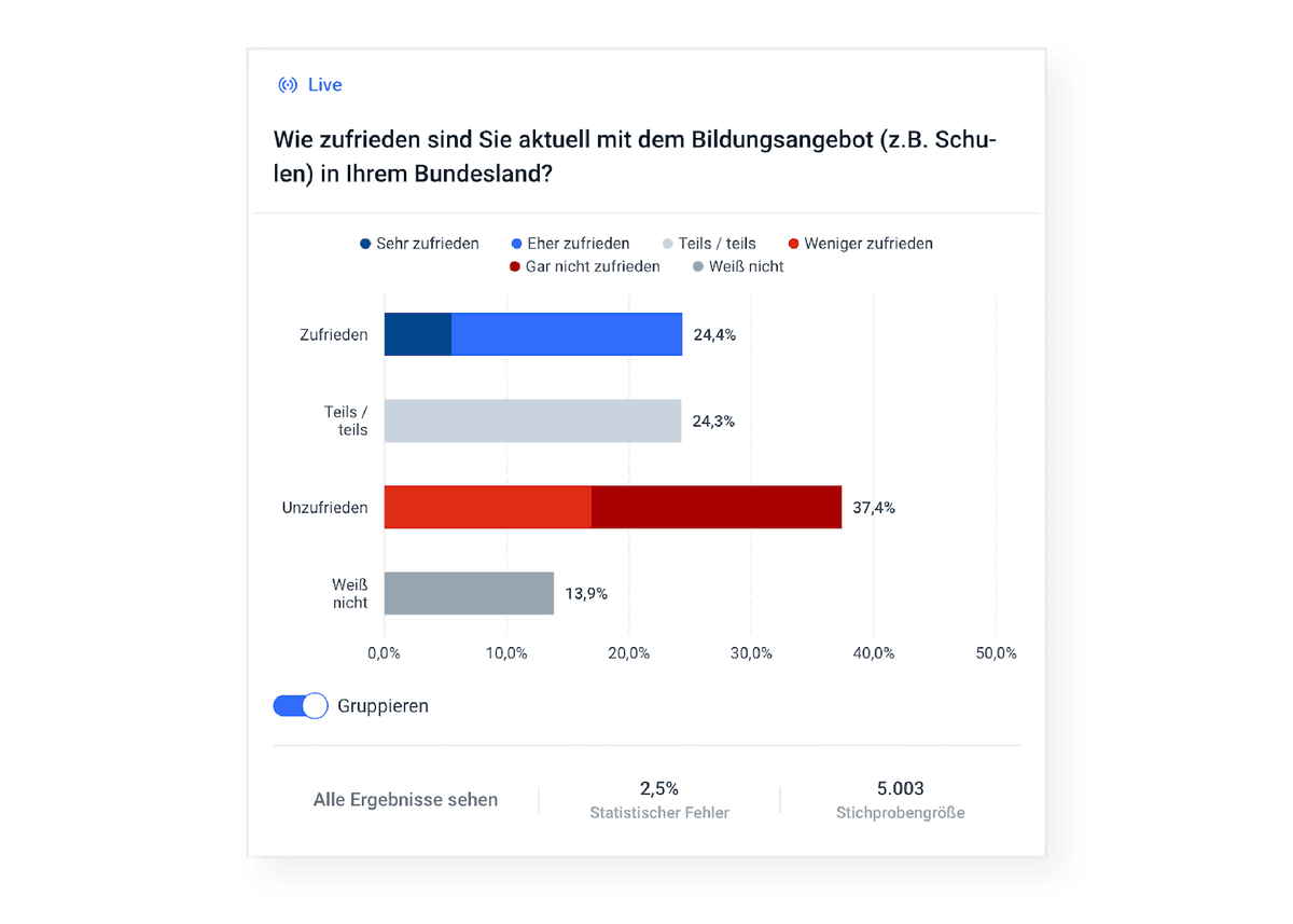 Politikfeldmonitor Zufriedenheit Bildungsangebot