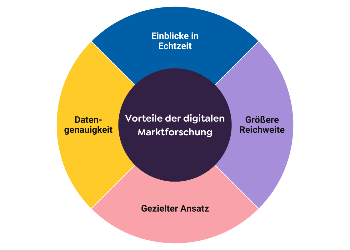 Vorteile der digitalen Marktforschung für Unternehmen-min