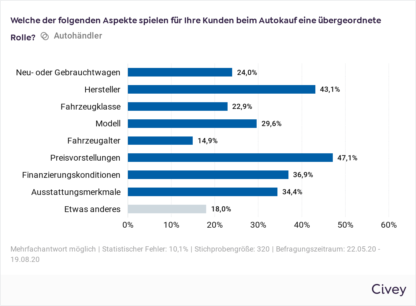 Kaufanreize für Autos