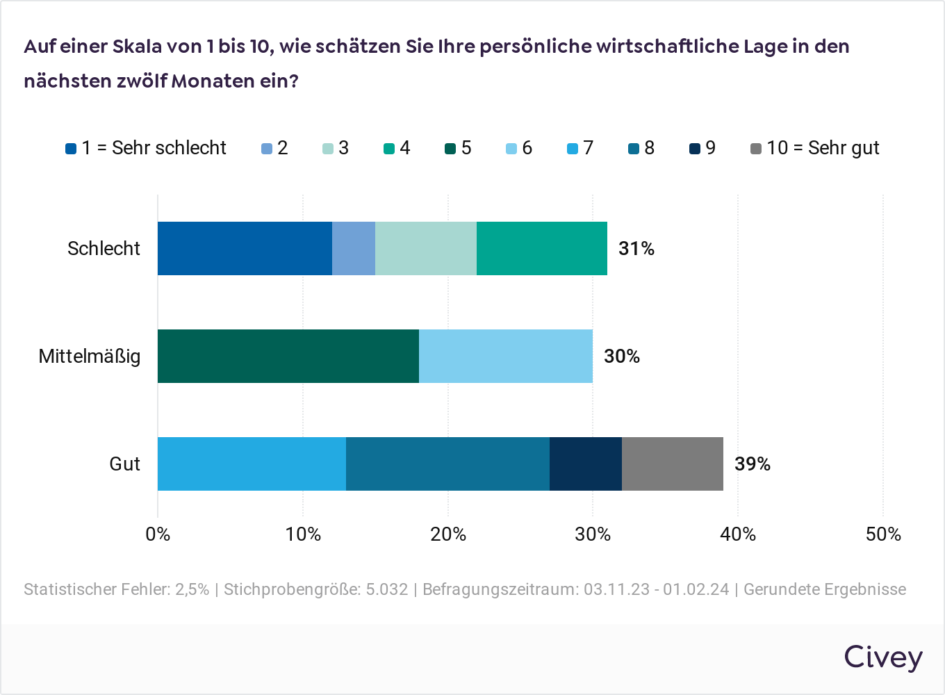 Numerische Skala