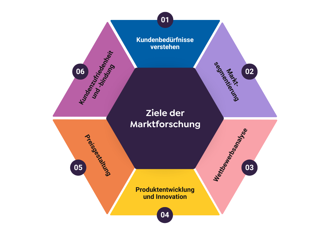 Ziele der Marktforschung