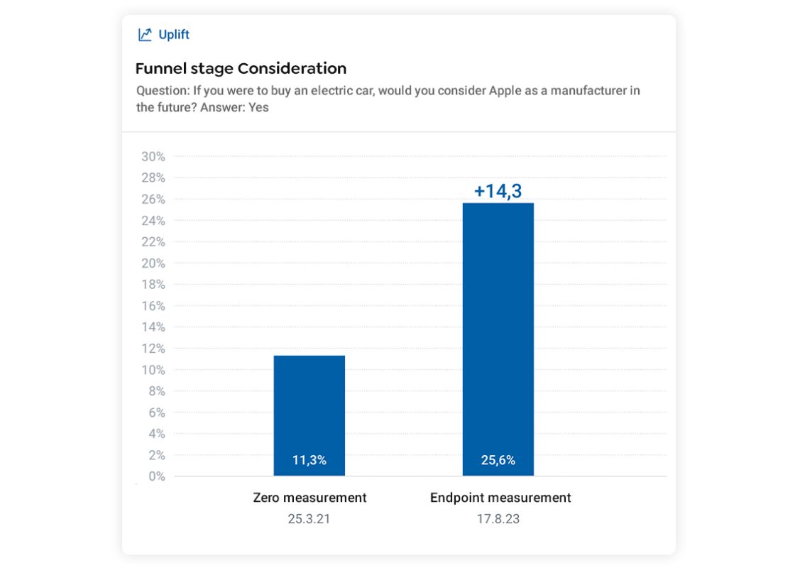 Campaign Measurement Funnel Stage Consideration