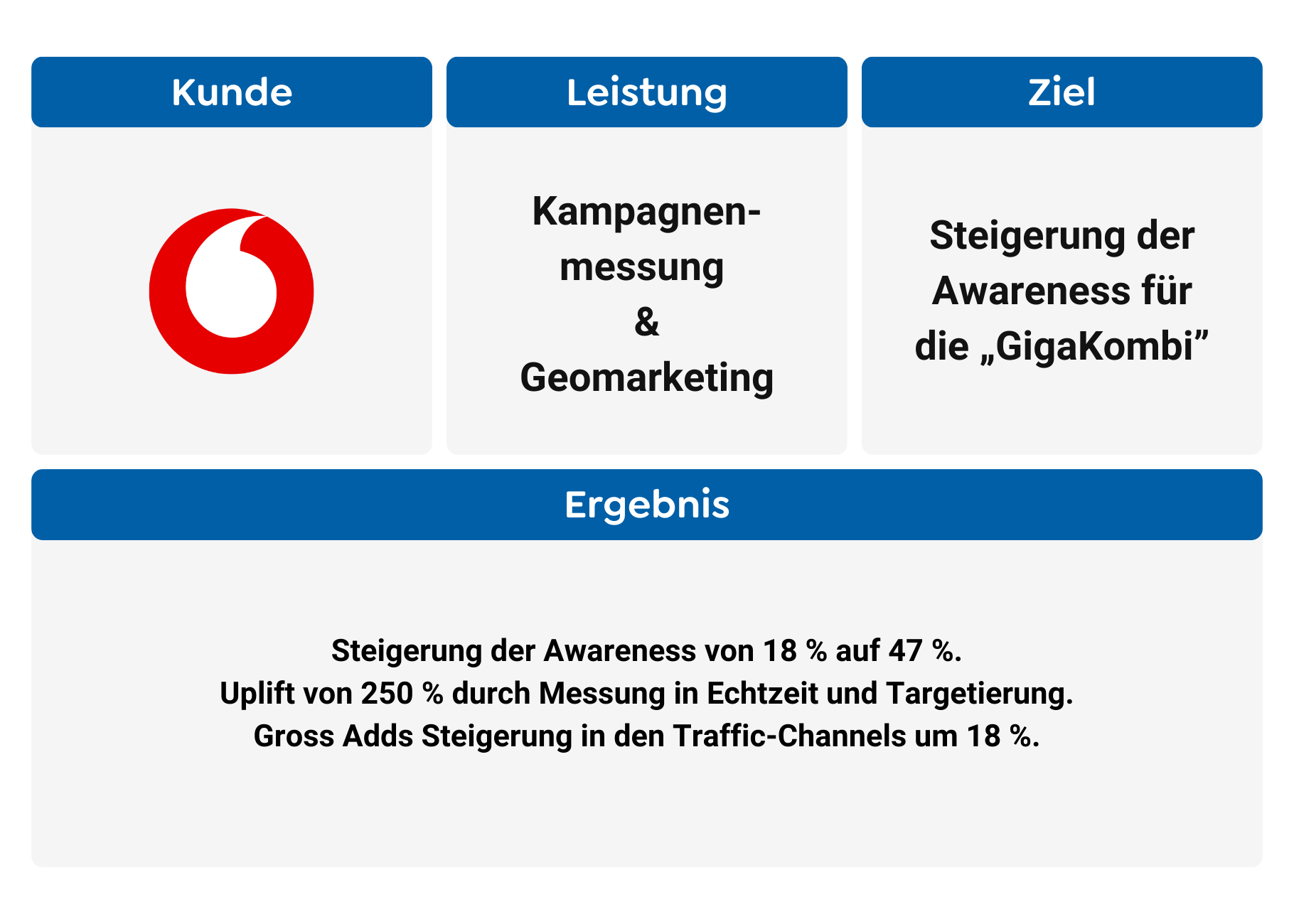 Zusammenfassung Kampagnenmessung Vodafone