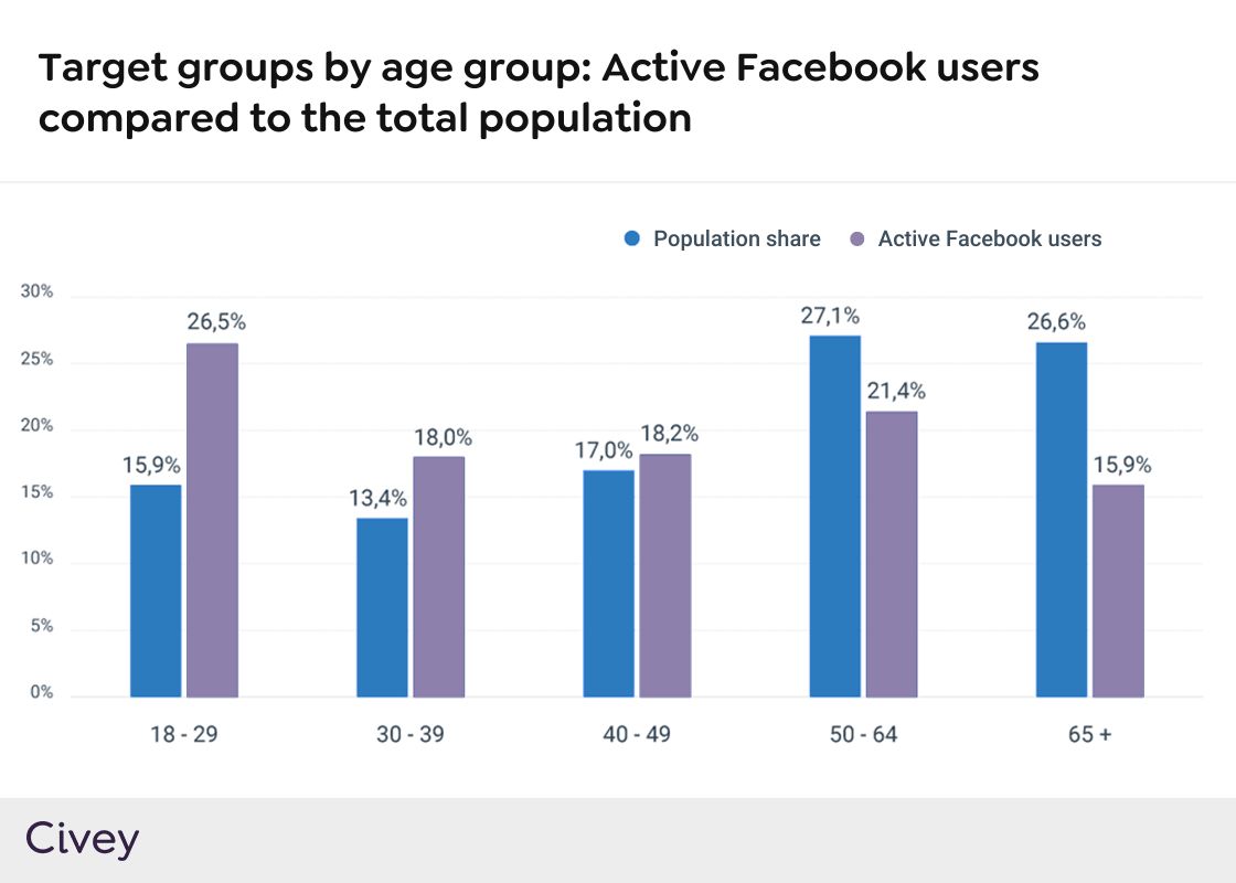 Target Group Analysis